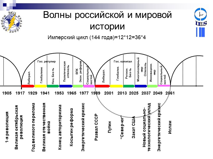 Какой цикл годов. Цикличность мировой истории. Исторические циклы развития. Цикличность истории Кондратьева. Цикличность истории России.