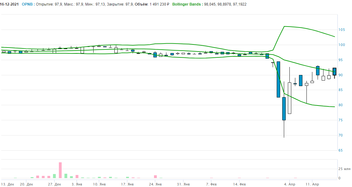 Дневной график