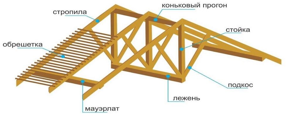 Стропильная система крыши | Цены