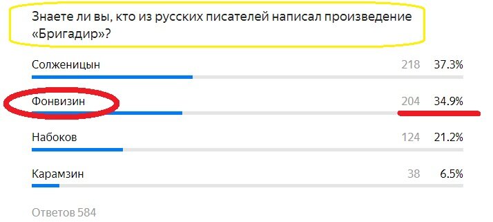 Правильный ответ - Фонвизин!
