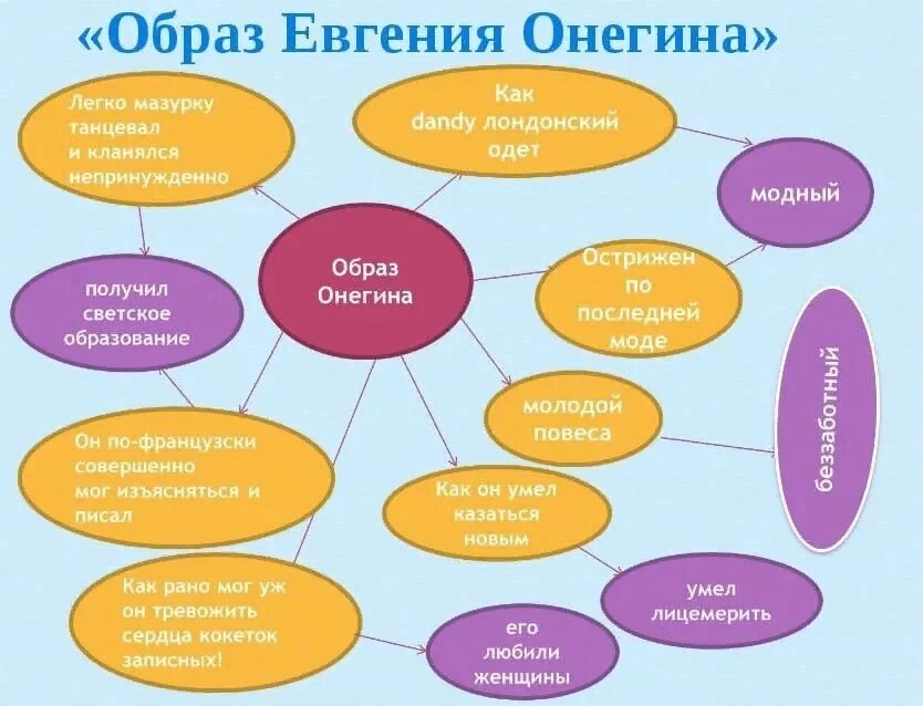 Кластер и интеллект карта различия