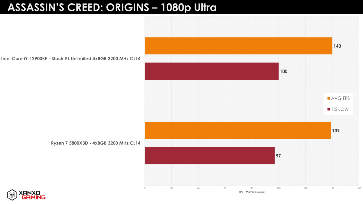 AMD Ryzen 7 5800x: характеристики, тесты, разгон. | Рейтинги железа | Дзен