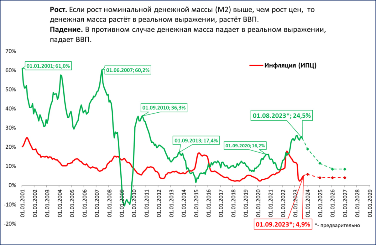 Курс доллара апрель 2024 прогноз таблица. График инфляции в России 2023. Инфляция 2023 года график. Темпы роста ВВП России 2023. Рост денежной массы в России 2023.