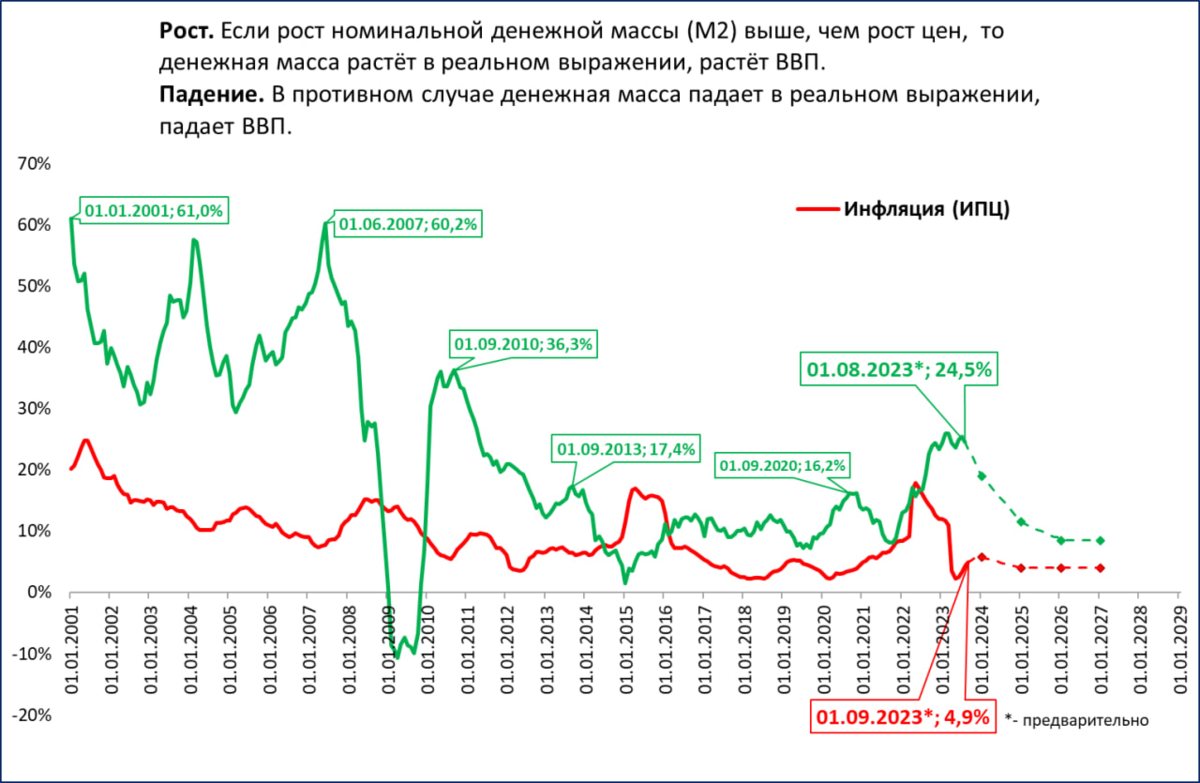 График инфляции в России 2023. Инфляция 2023 года график. Темпы роста ВВП России 2023. Рост денежной массы в России 2023. Экономика рф в 2024