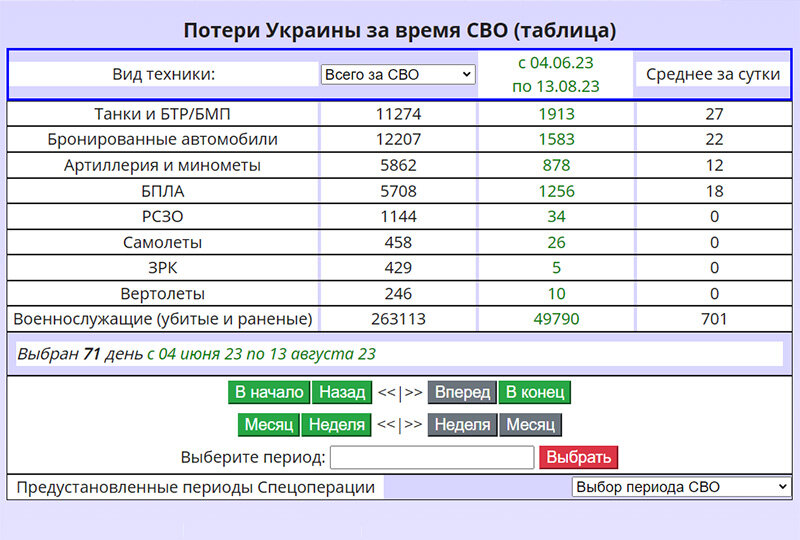 Потери всу за все время сво таблица