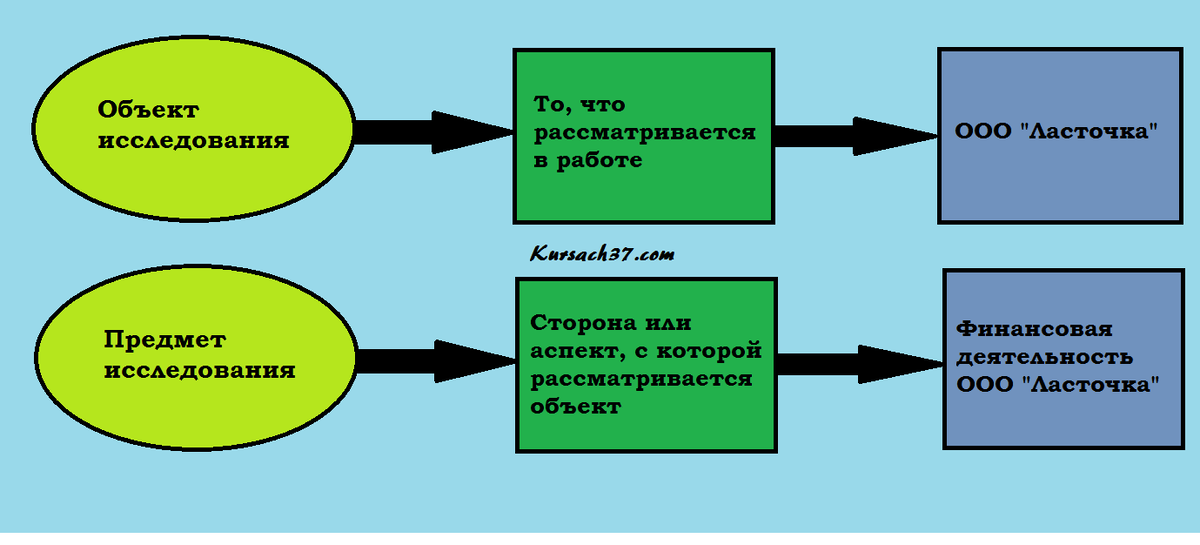 Курсовая работа: Предмет и объект. Как правильно их описать Краснодарский студен