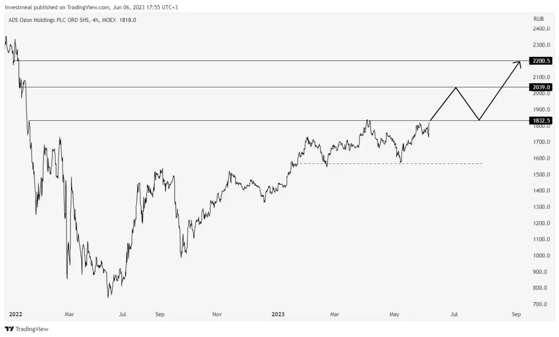 Стоимость акций apple. Недорогие акции. Перспективные акции компаний в 2022. Акции биржа месяц. Графики акций.