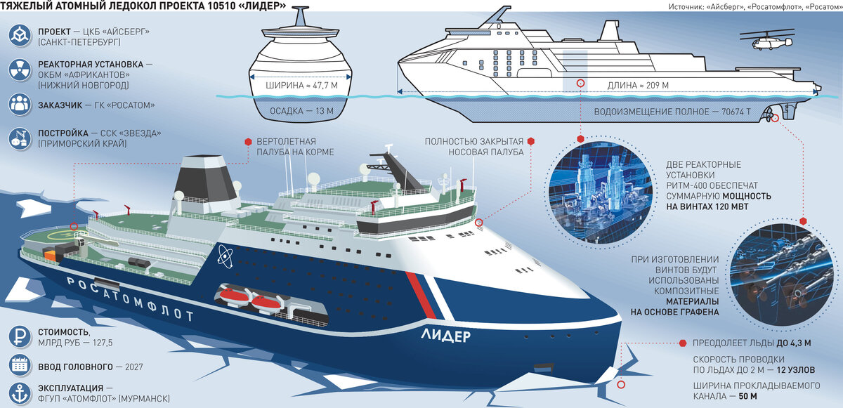 Атомный ледокол лидеры 10510. Ледокол 10510 Лидер. Ледокол Лидер проекта 10510 чертеж. А́томные ледоко́лы прое́кта 10510 «Ли́дер». Атомный ледокол схема.