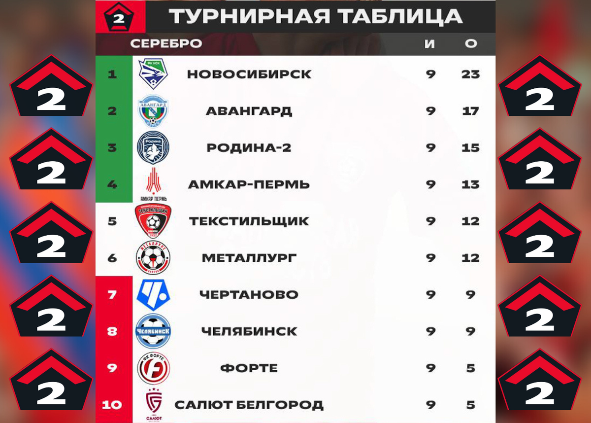 первая лига турнирная таблица. таблица 3 лиги по футболу. лига 1 турнирная таблица. таблица первой лиги по футболу. турнирная таблица.