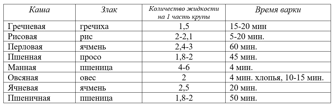 Памятка как варить каши таблица фото