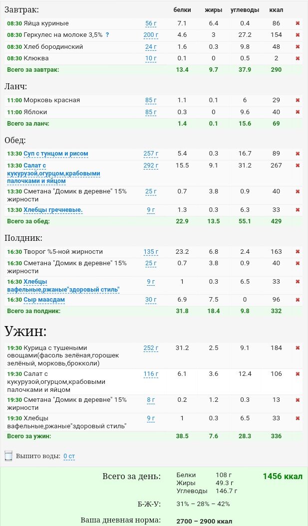 Меню на день: рацион с дефицитом калорий