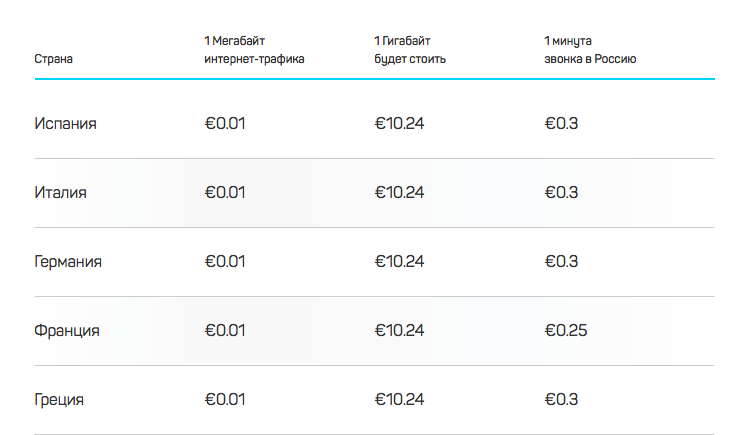 Стоимость тарифов в разных странах мира