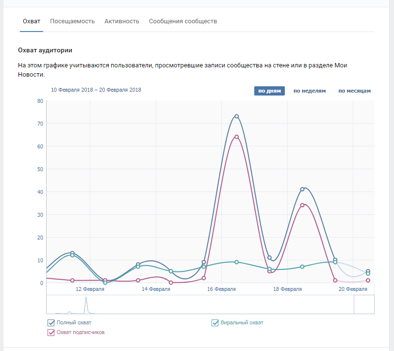 Охват аудитории. Виртуальный охват это. Виртуальный охват это. Охват проекта. Виртуальный охват это.