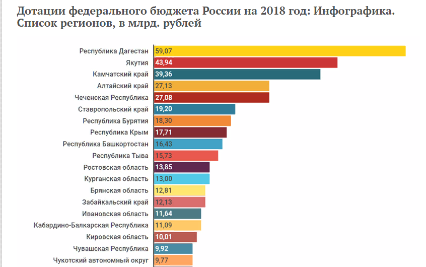 Московские дотации