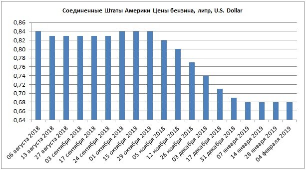 Как видно из графика цены начали падать в конце 2018 года и пришли к нынешним показателям относительно недавно. До этого бензин был дороже раза в полтора.