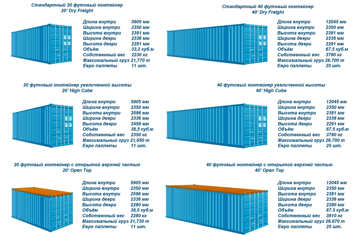 40 футов контейнер сколько. Грузоподъемность 20 футовых контейнеров железнодорожных. Габариты ЖД контейнеров 20 футов. Габариты 20 футового морского контейнера. Параметры 20 футового ЖД контейнера.