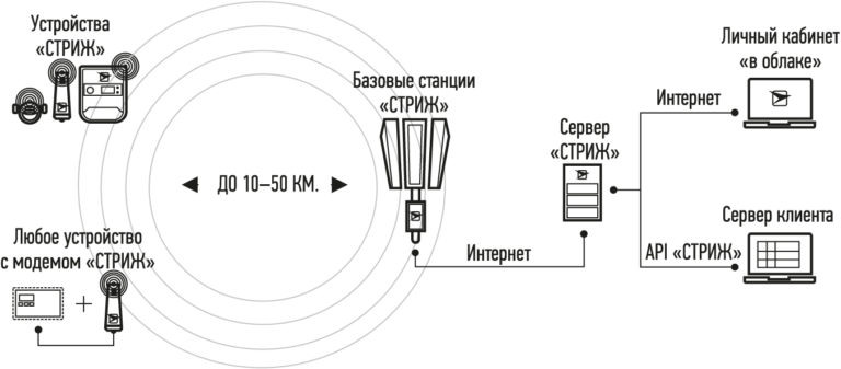 Рис. 2. Структура телематической сети компании «СТРИЖ»