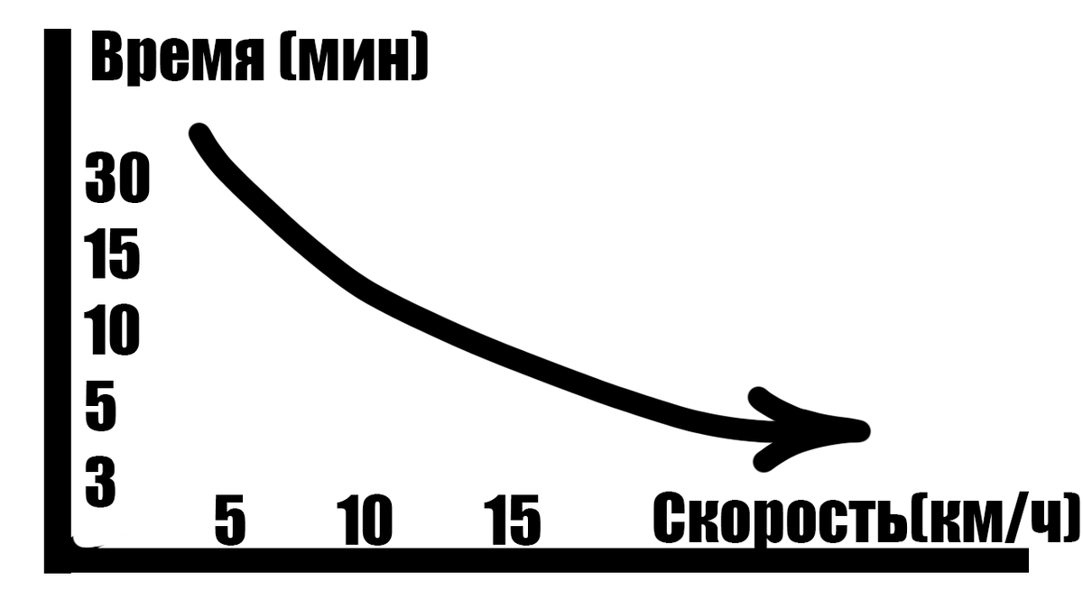 График соотношения скорости и времени (приблизительно)