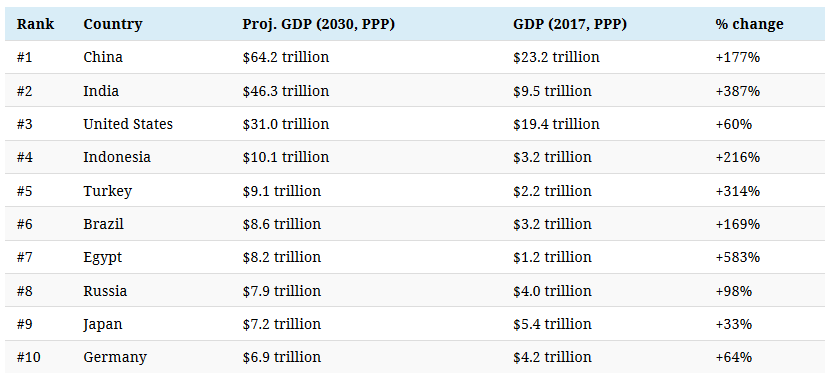 Оценка ВВП (ППС) государств в 2017 vs 2030 годах и изменение в процентах