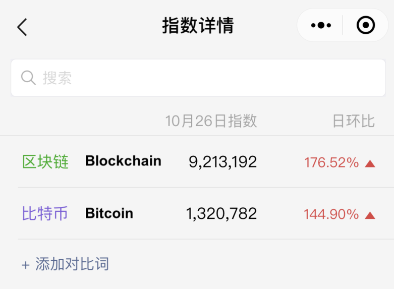 Популярность поиска в цепочке блоков и биткойнов на WeChat