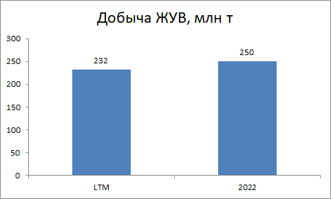 Источники: презентации Роснефти, мои расчеты