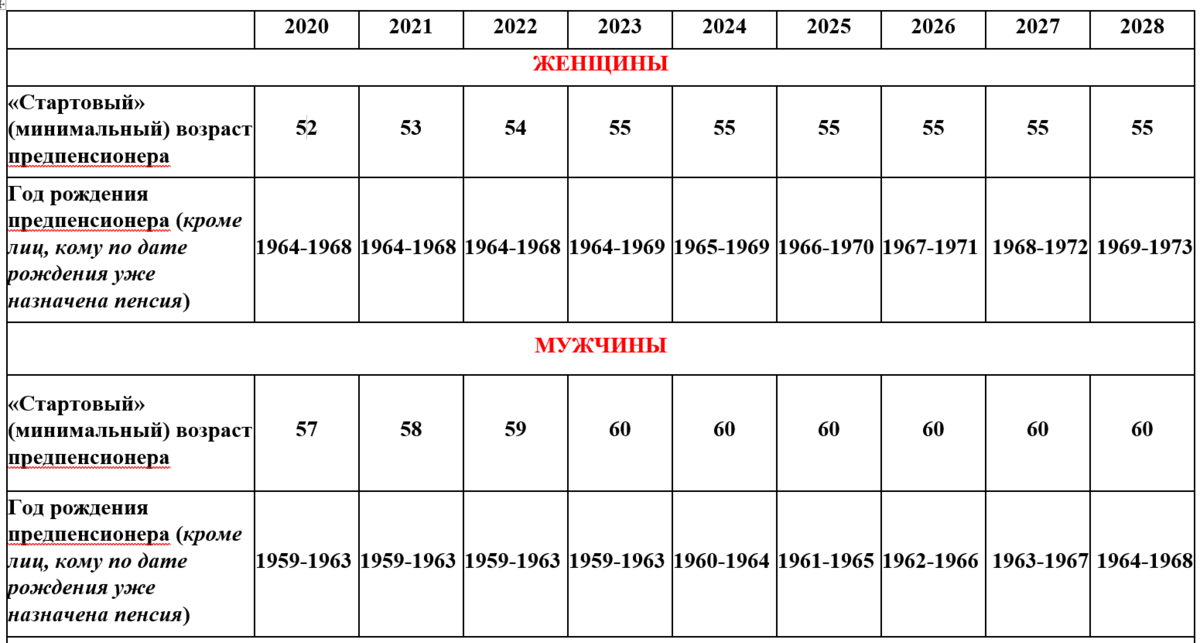 Предпенсионный возраст 2024 год