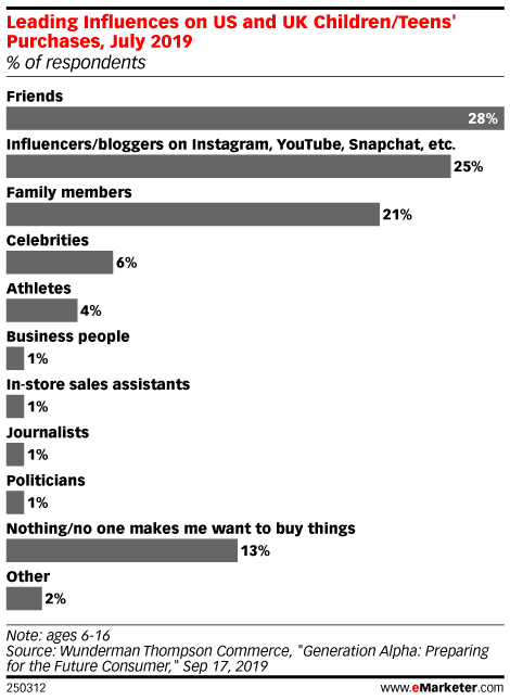 На что ориентируются дети, делая покупки. Данные emarketer.com