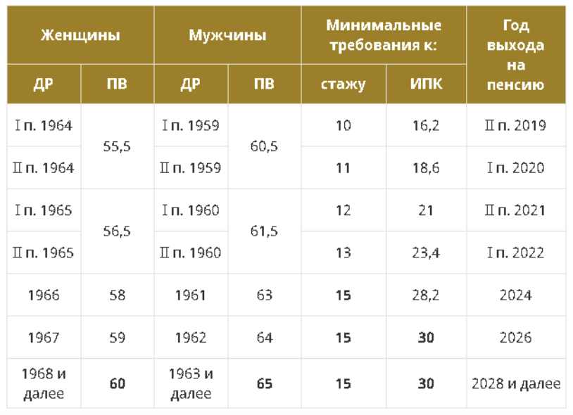 Во сколько на пенсию женщинам 1966