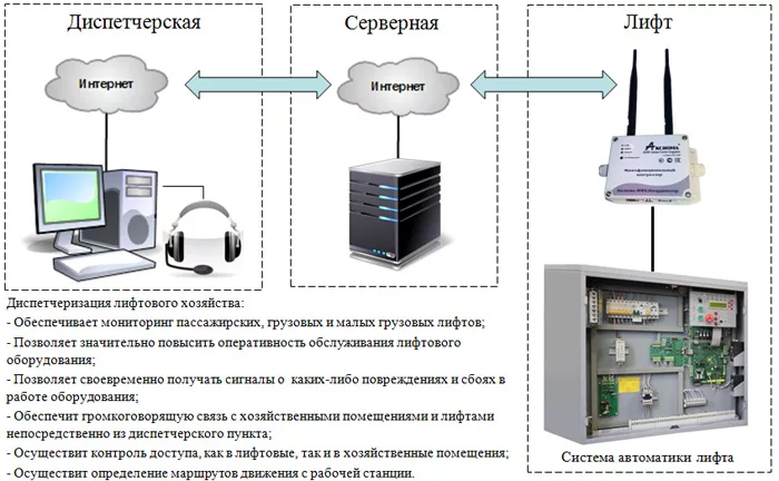 Мониторинг эксплуатации лифта. Диспетчеризация лифтов Обь изображение. Схема работы лифтовой диспетчерской. Схема диспетчеризации лифтов Обь. Структурная схема диспетчеризации лифтов.