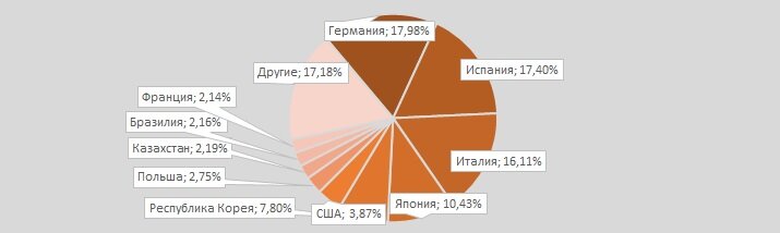 Диаграмма 2 – Доли стран-поставщиков на мировом рынке сплавов меди и олова (бронзы) за 9 мес. 2019, %