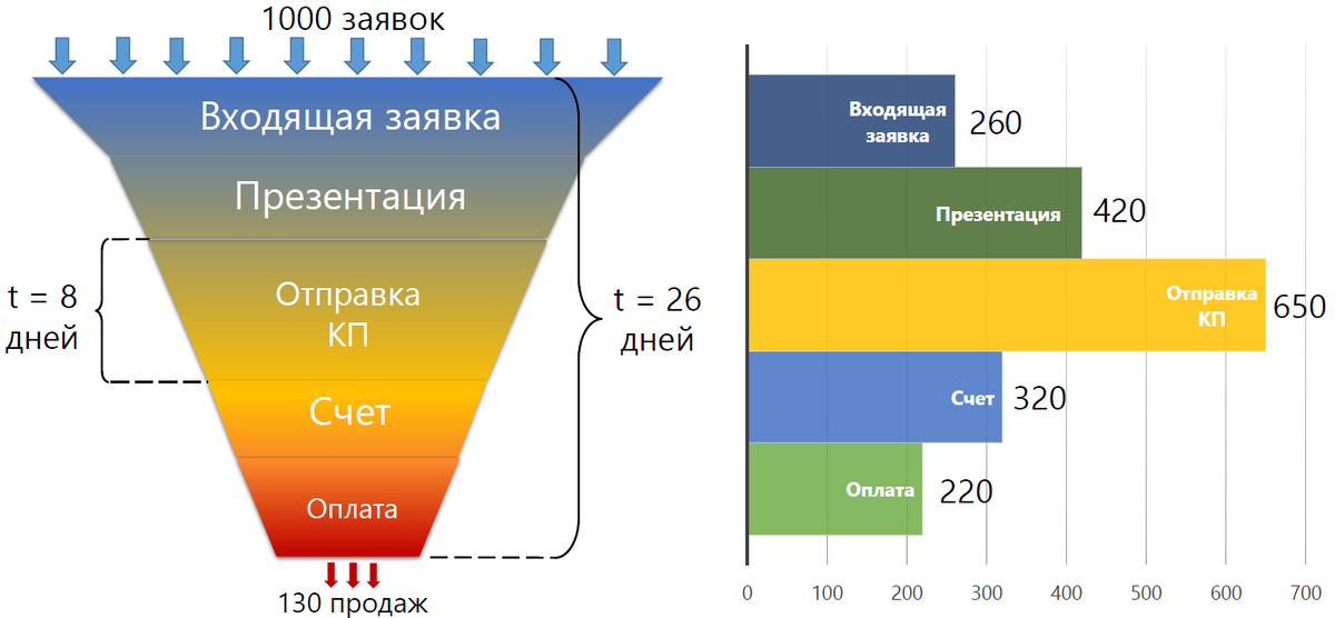 В b2b ситуация еще напряженнее. Эффективные РОПы знают, что каждый этап воронки необходимо сжимать до минимума.