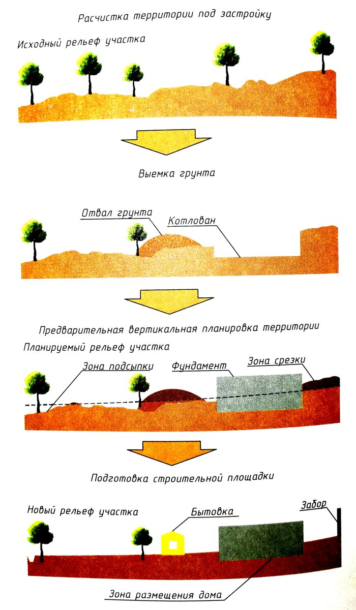Расчистка территории под застройку