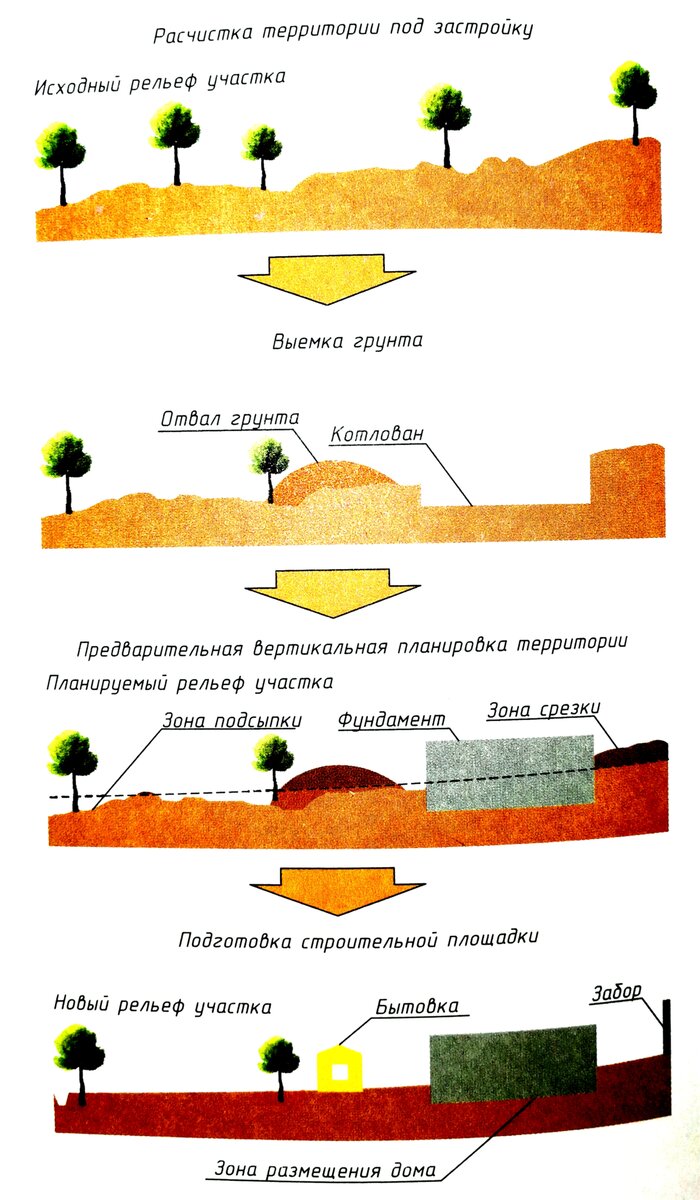 Земляные работы при строительстве дома | ТЕХ ДОМ | Дзен
