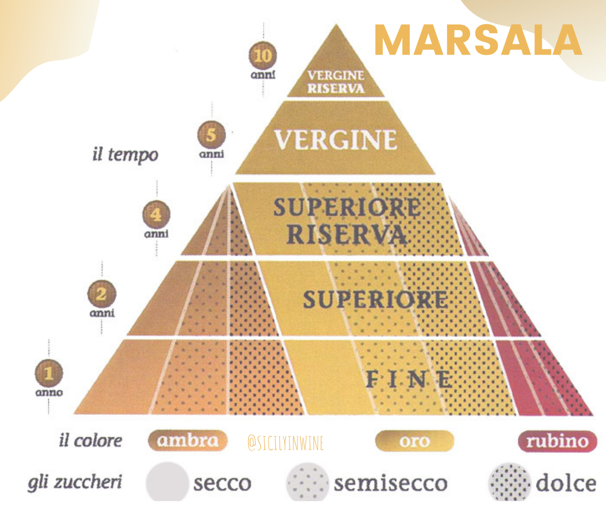 Схема типологий Марсалы