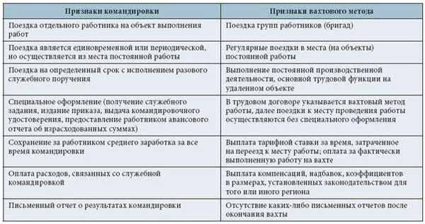 Перевод на сезонную работу. График работы при вахтовом методе работы. Вахтовый метод пример. Примеры вахтового метода работы. Особенности работы вахтовым методом.