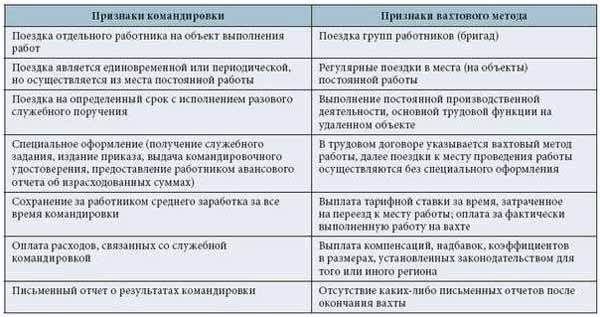 Работа постоянные командировки. Вахтовый метод работы таблица. Виды вахтового метода работы. График работы вахтовым методом. Вахтовый и обычный метод работы различия.