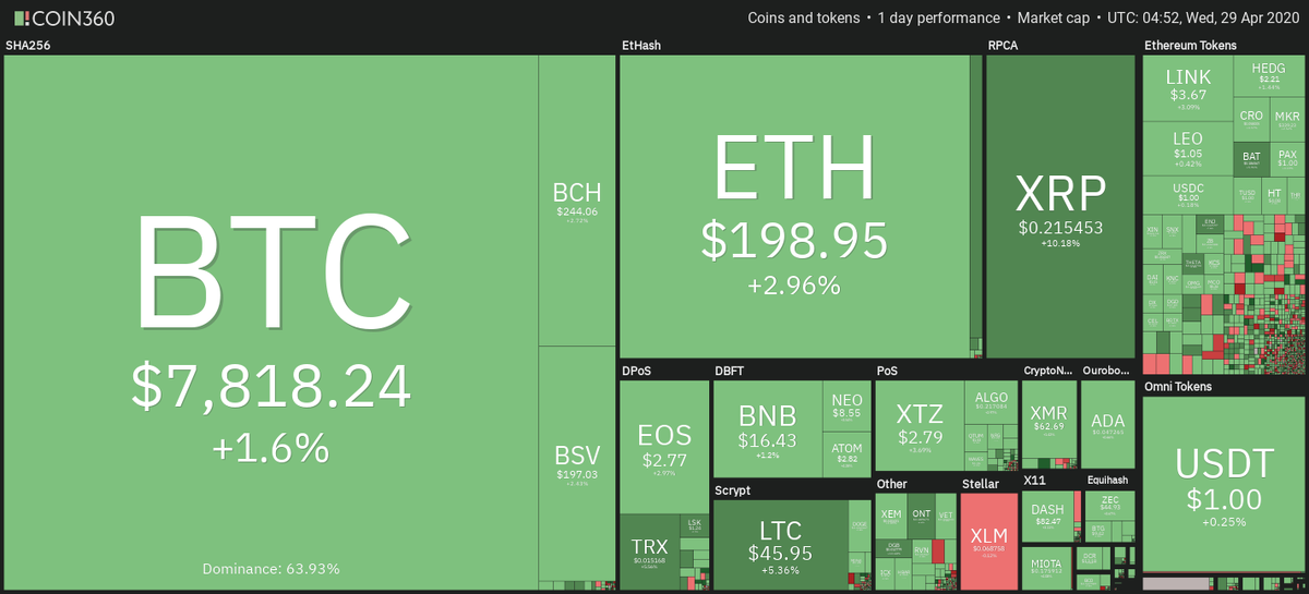 Дневной ценовой график крипто рынка. Источник: Coin360