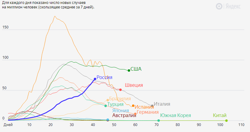 https://yandex.ru/covid19/stat?utm_source=main_graph