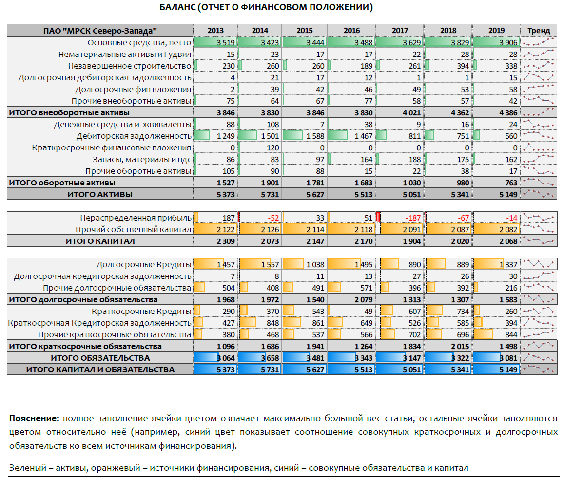 Северсталь анализ. Фин анализ. Балансовый отчет. Структура балансового отчета. Анализ pl.