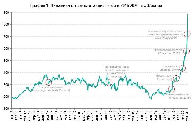 Ракета 🚀🚀🚀 в исполнении стоимости акции Теслы
