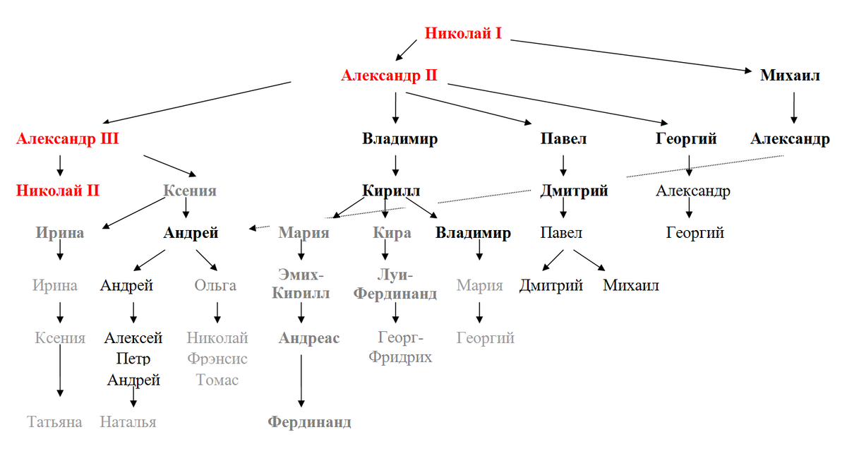 Потомок царя. Потомки Николая 1 схема. Потомки Николая 1. Потомки Михаила Романова. Правнуки Николая 1.