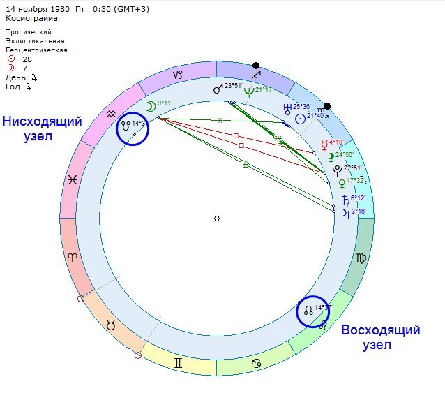 Как найти ось кармы в натальной карте