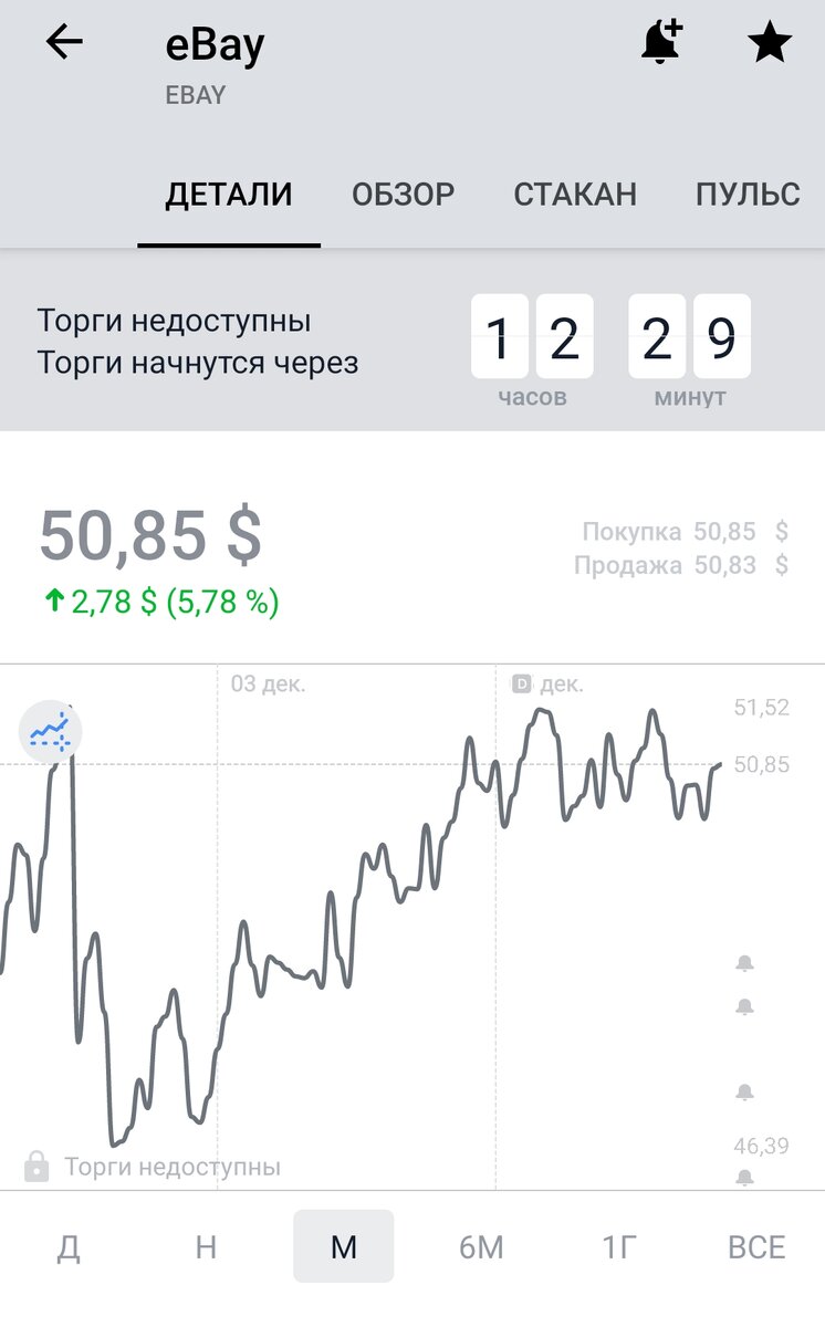 Показатели акции компании eBay за предыдущий месяц