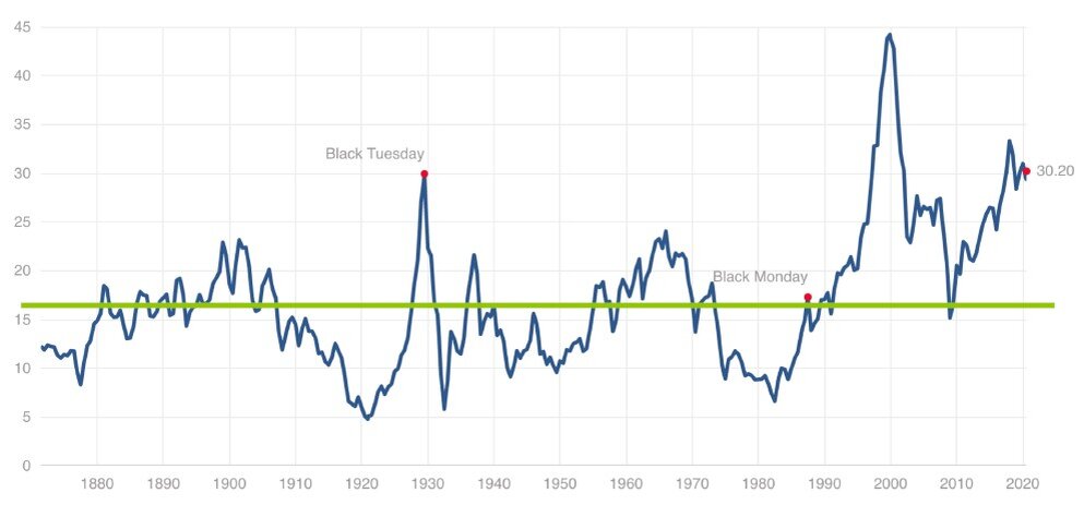 Изменение коэффициента CAPE (Shiller P/E) для индекса S&P 500