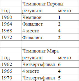 Лучшие времена и результаты для сборной СССР по футболу