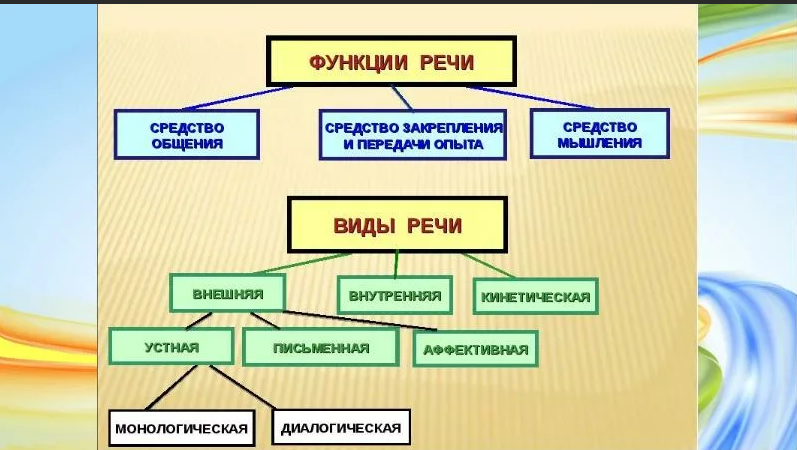 Мышление и речь • Обществознание, Общество и человек • Фоксфорд Учебник