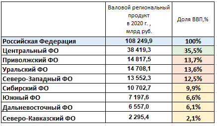 таблица построена по данным Росстат