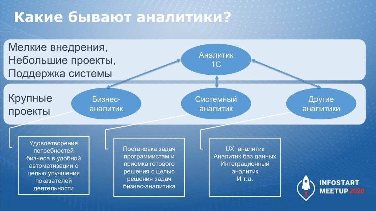 Порядок отличается от системного 1с. Задачи бизнес аналитика. задачи системного аналитика. функционал бизнес-аналитика. виды аналитиков в it.