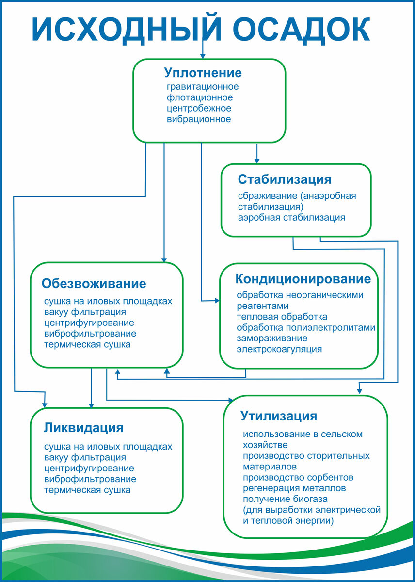 ОЧИСТКА СТОЧНЫХ ВОД | Градирни и очистные сооружения | Дзен