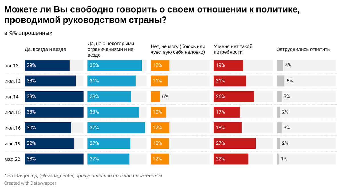 По данным опроса, большинство россиян в целом готово говорить о политике: 38% опрошенных в марте 2022 сказали, что могут всегда и везде могут свободно говорить о своём отношении к тому, что делает руководство страны - это на уровне исторических максимумов 2014-2015 гг! Кстати, косвенный показатель поддержки всего происходящего: вряд ли эти 38% используют запретное В-слово, к примеру. Ещё 27% готовы говорить свободно, но не всегда и не везде. 